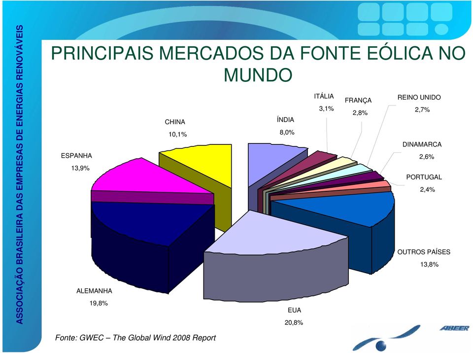 3,1% FRANÇA 2,8% REINO UNIDO 2,7% DINAMARCA 2,6% PORTUGAL