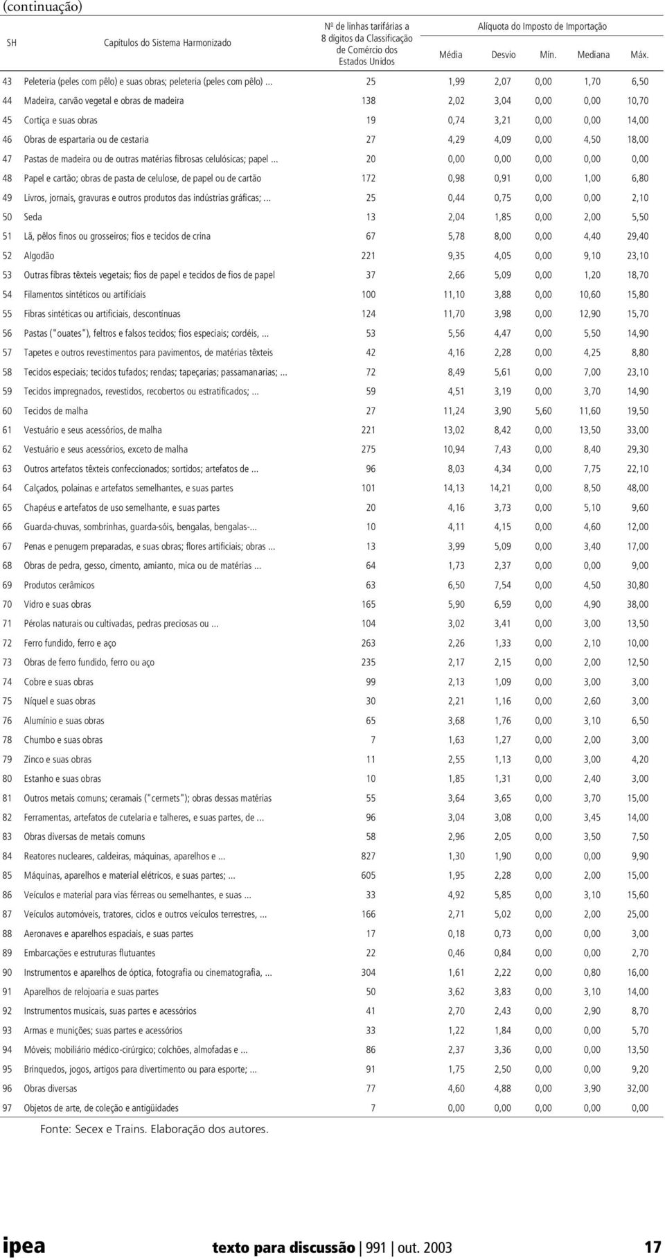 .. 25 1,99 2,07 0,00 1,70 6,50 44 Madeira, carvão vegetal e obras de madeira 138 2,02 3,04 0,00 0,00 10,70 45 Cortiça e suas obras 19 0,74 3,21 0,00 0,00 14,00 46 Obras de espartaria ou de cestaria