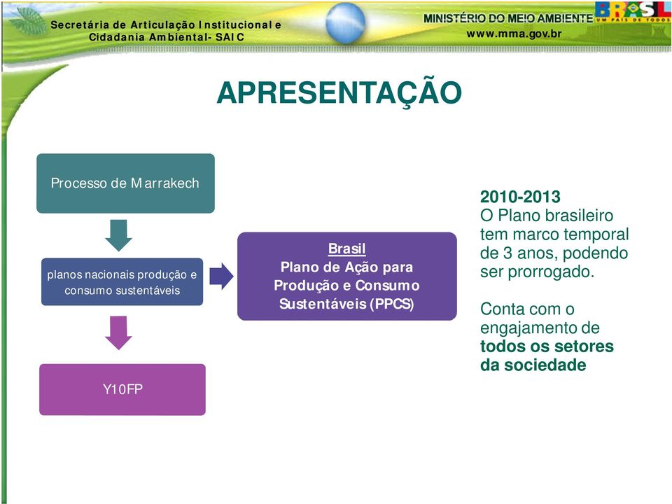 Sustentáveis (PPCS) 2010-2013 O Plano brasileiro tem marco temporal de 3