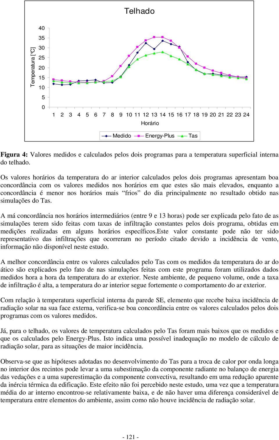 Os valores horários da temperatura do ar interior calculados pelos dois programas apresentam boa concordância com os valores medidos nos horários em que estes são mais elevados, enquanto a