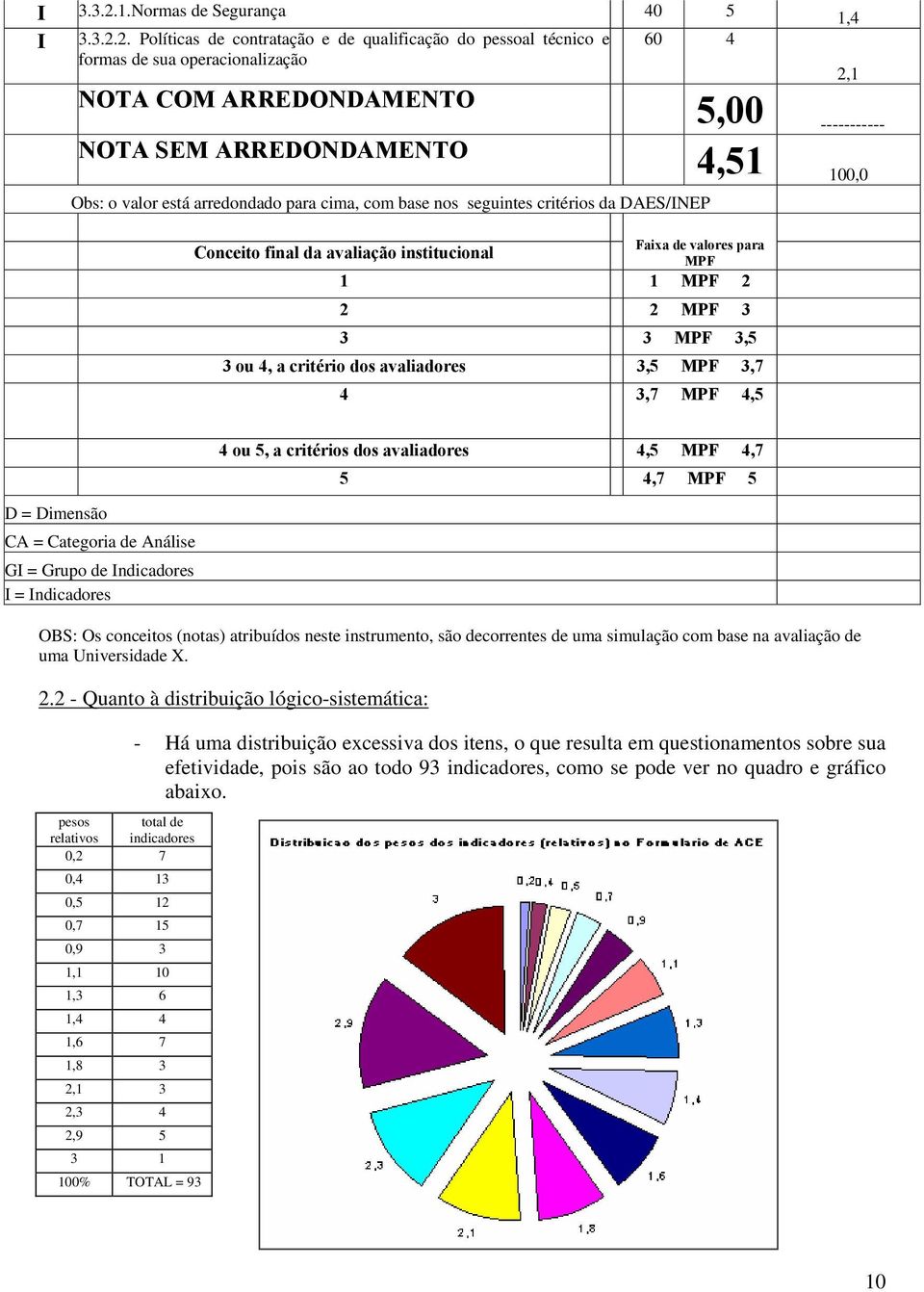 Políticas de contratação e de qualificação do pessoal técnico e formas de sua operacionalização 60 4 2,1 NOTA COM ARREDONDAMENTO 5,00 ----------- NOTA SEM ARREDONDAMENTO 4,51 100,0 Obs: o valor está