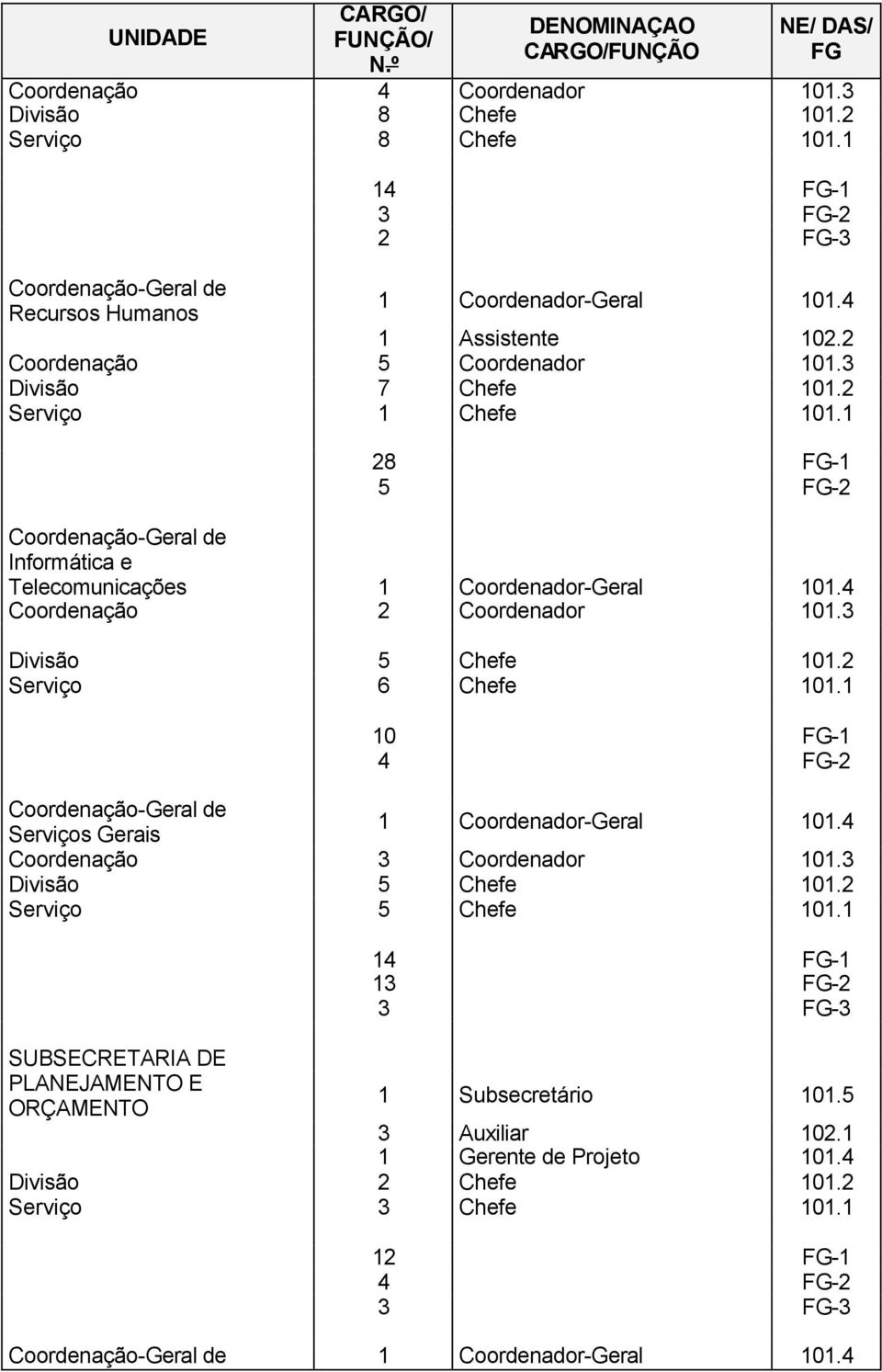 2 28 FG-1 5 FG-2 Informática e Telecomunicações Coordenação 2 Coordenador 101.3 Divisão 5 Chefe 101.2 Serviço 6 Chefe 101.