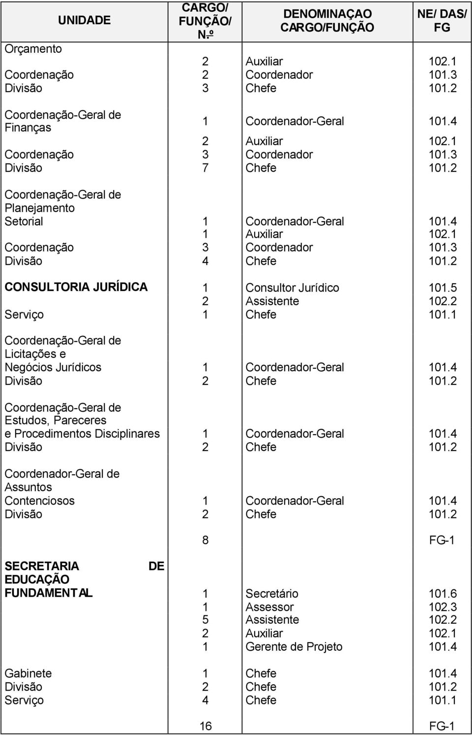 2 CONSULTORIA JURÍDICA 1 Consultor Jurídico 101.5 2 Assistente 102.