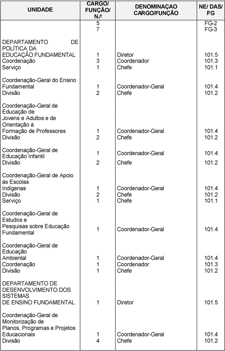 3 Coordenação-Geral do Ensino Fundamental Educação de Jovens e Adultos e de Orientação à Formação de Professores Educação Infantil Apoio às