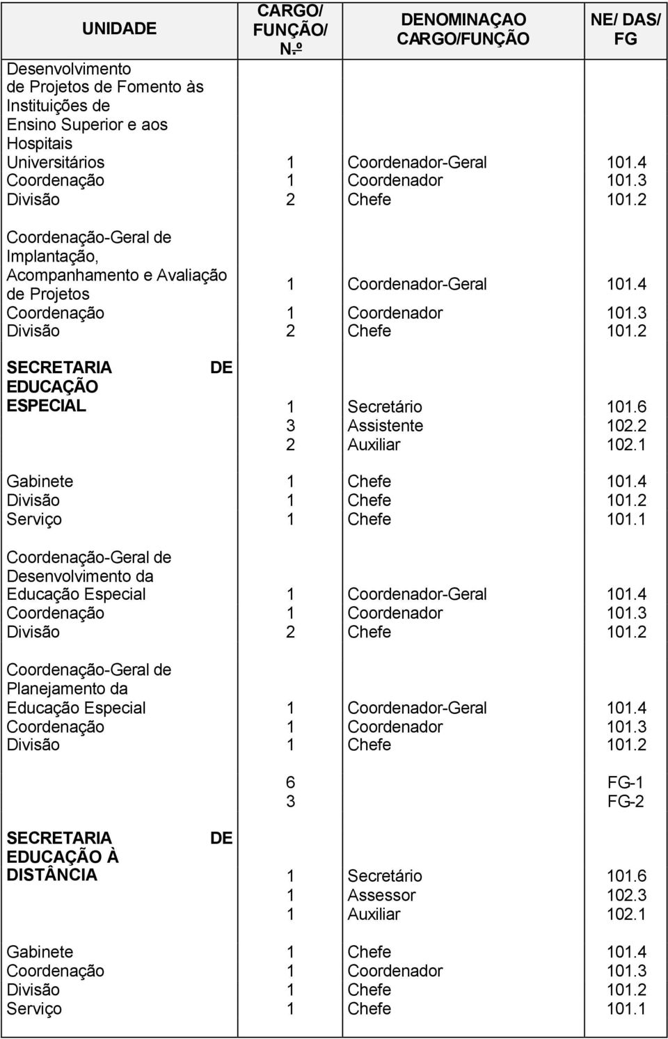 Universitários Implantação, Acompanhamento e Avaliação de Projetos SECRETARIA DE EDUCAÇÃO ESPECIAL 1 Secretário 101.