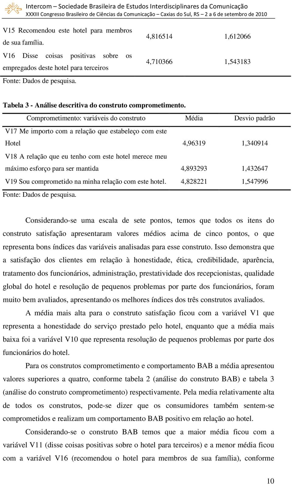 Comprometimento: variáveis do construto Média Desvio padrão V17 Me importo com a relação que estabeleço com este Hotel 4,96319 1,340914 V18 A relação que eu tenho com este hotel merece meu máximo