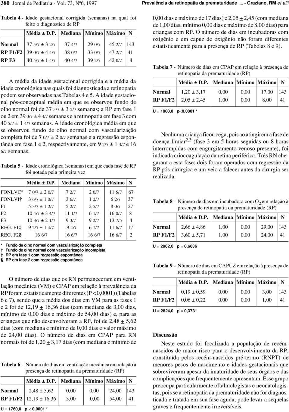 47 2/7 41 RP F3 40 5/7 ± 1 4/7 40 4/7 39 2/7 42 0/7 4 A média da idade gestacional corrigida e a média da idade cronológica nas quais foi diagnosticada a retinopatia podem ser observadas nas Tabelas