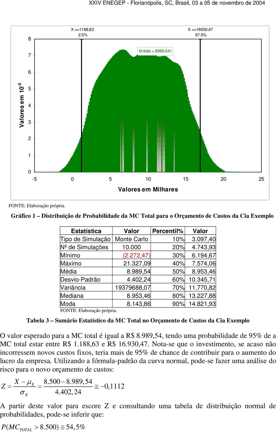 Valor Percentil% Valor Tipo de Simulação Monte Carlo 10% 3.097,40 Nº de Simulações 10.000 20% 4.743,93 Mínimo (2.272,47) 30% 6.194,67 Máximo 21.327,09 40% 7.574,06 Média 8.989,54 50% 8.
