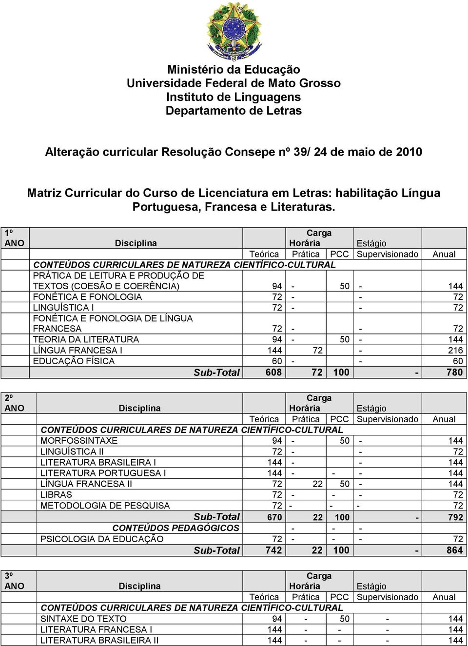 1º 2º 3º PRÁTICA DE LEITURA E PRODUÇÃO DE TEXTOS (COESÃO E COERÊNCIA) 94-50 - 144 FONÉTICA E FONOLOGIA 72 - - 72 LINGUÍSTICA I 72 - - 72 FONÉTICA E FONOLOGIA DE LÍNGUA FRANCESA 72 - - 72 TEORIA DA