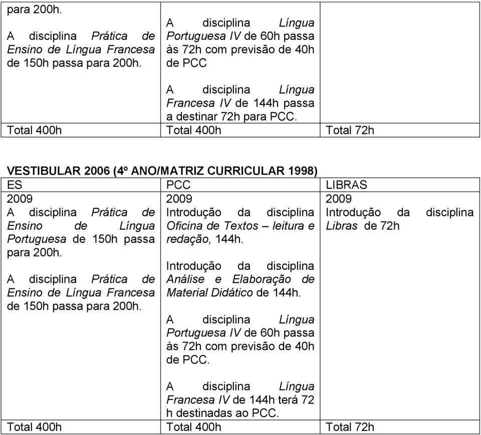 Total 400h Total 400h Total 72h VESTIBULAR 2006 (4º /MATRIZ CURRICULAR 1998) ES PCC LIBRAS Ensino de Língua Oficina de Textos leitura e Portuguesa de 150h