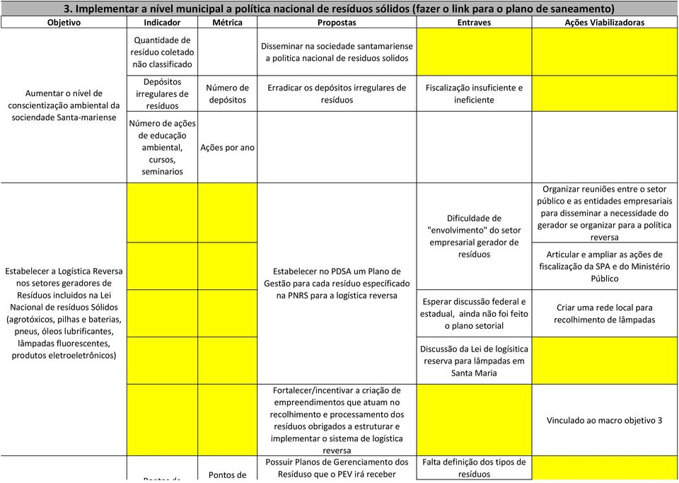 produtos eletroeletrônicos) Possuir Pontos de Entrega Voluntária de Resíduos (PEV) Quantidade de resíduo coletado não classificado Depósitos irregulares de resíduos Número de ações de educação