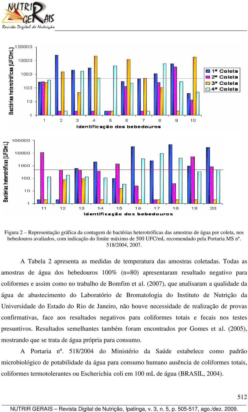 Todas as amostras de água dos bebedouros 100% (n=80) apresentaram resultado negativo para coliformes e assim como no trabalho de Bomfim et al.