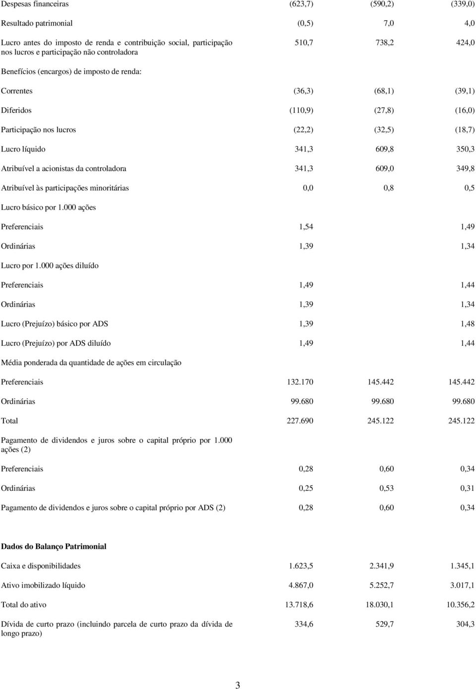 Atribuível a acionistas da controladora 341,3 609,0 349,8 Atribuível às participações minoritárias 0,0 0,8 0,5 Lucro básico por 1.000 ações Preferenciais 1,54 1,49 Ordinárias 1,39 1,34 Lucro por 1.