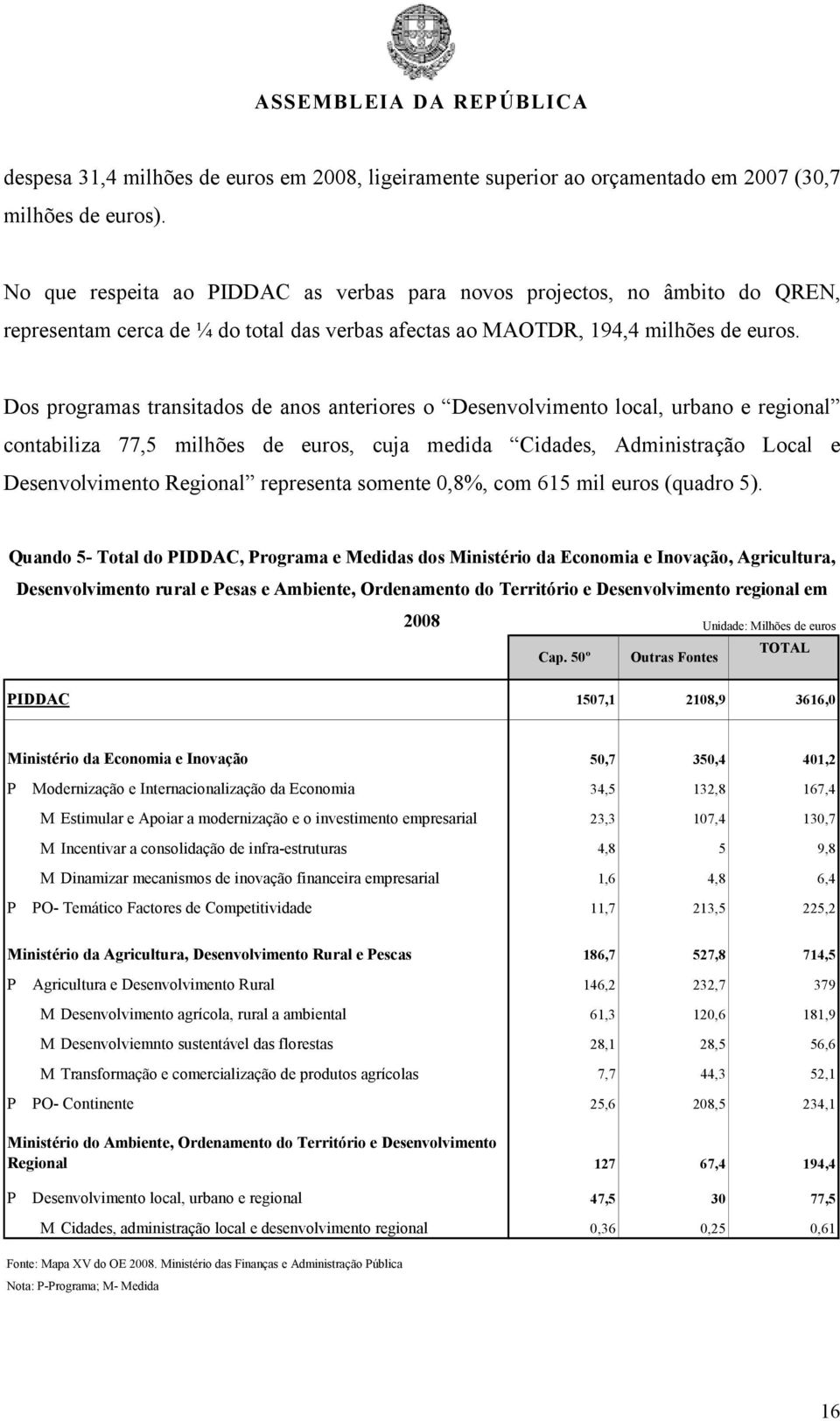 Dos programas transitados de anos anteriores o Desenvolvimento local, urbano e regional contabiliza 77,5 milhões de euros, cuja medida Cidades, Administração Local e Desenvolvimento Regional