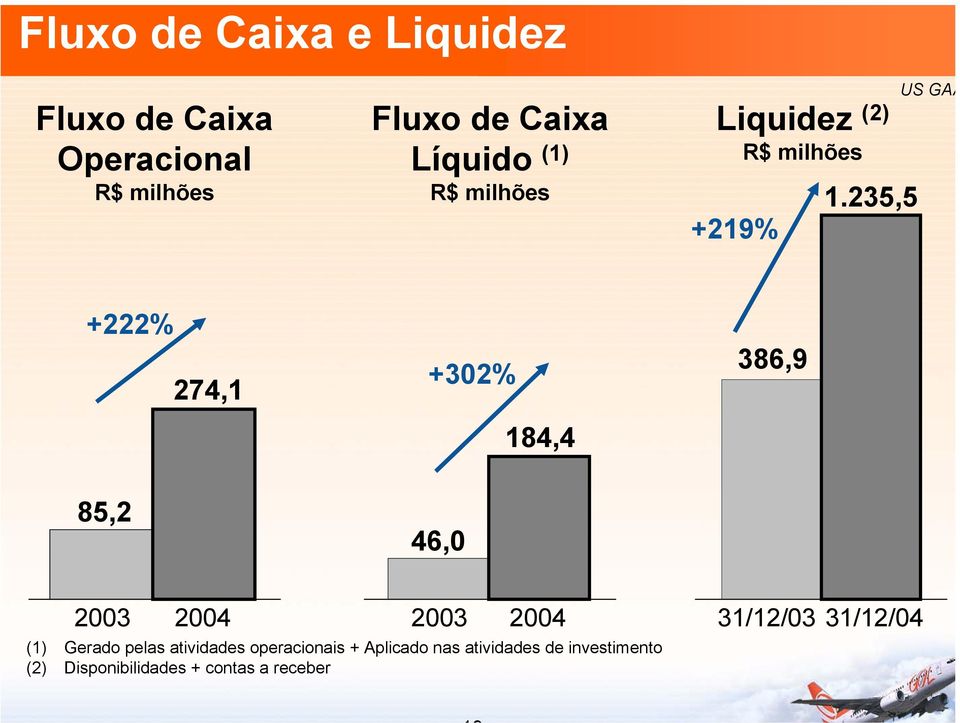 235,5 US GAA +222% 274,1 +302% 184,4 386,9 85,2 46,0 2003 2004 2003 2004 (1) Gerado