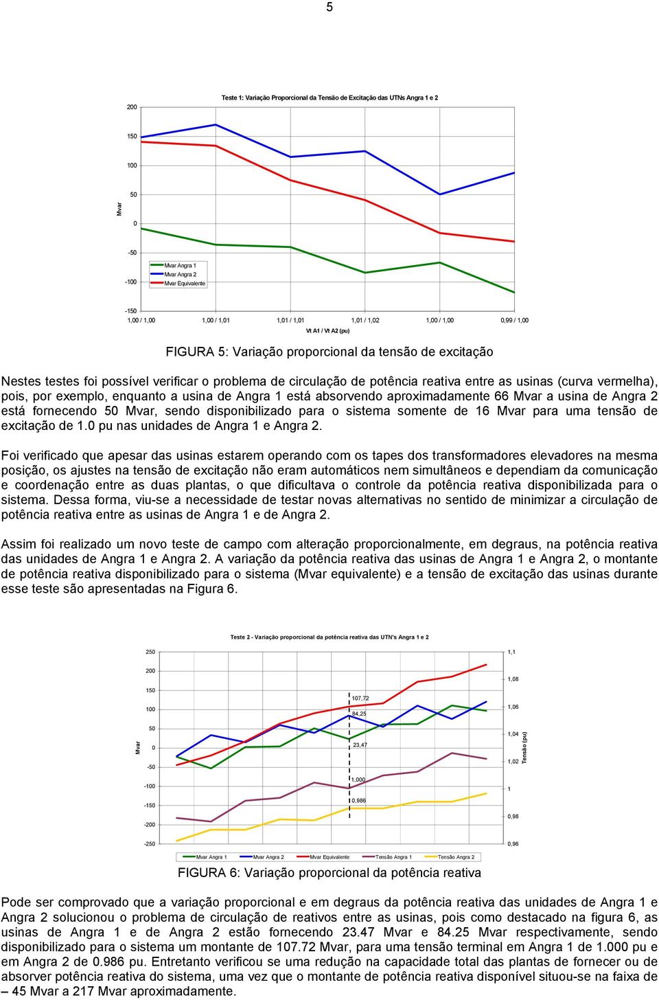Angra 1 está absorvendo aproximadamente 66 a usina de Angra 2 está fornecendo 5, sendo disponibilizado para o sistema somente de 16 para uma tensão de excitação de 1.