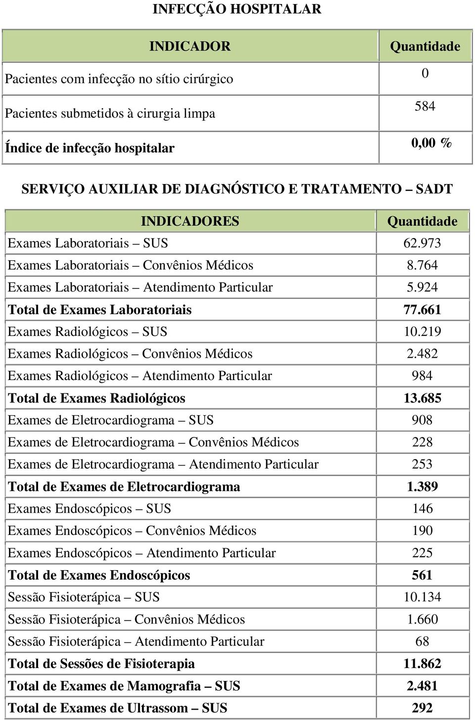 661 Exames Radiológicos SUS 10.219 Exames Radiológicos Convênios Médicos 2.482 Exames Radiológicos Atendimento Particular 984 Total de Exames Radiológicos 13.