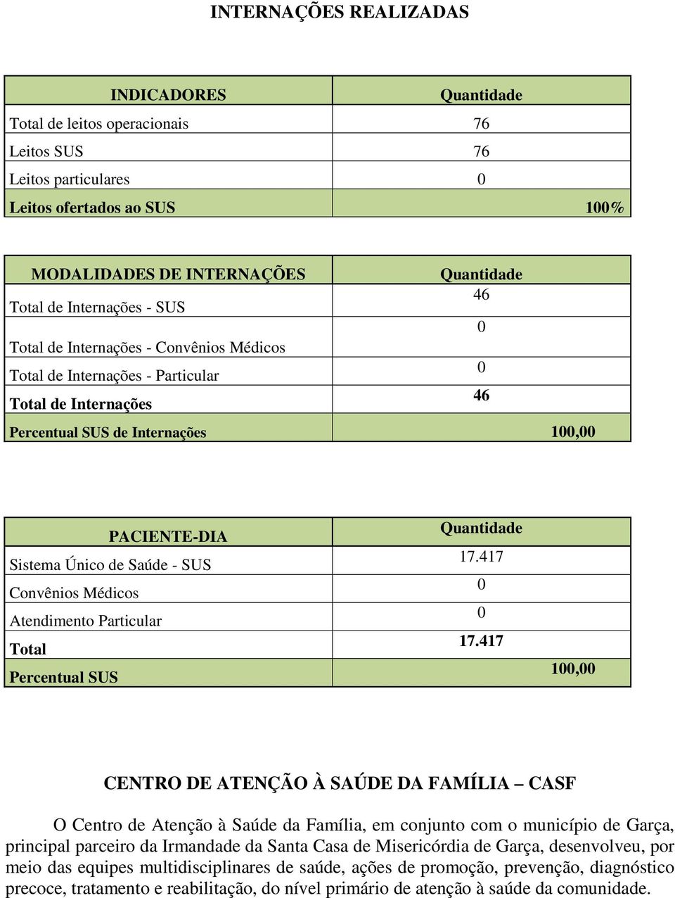 Atendimento Particular Total Percentual SUS 17.417 0 0 17.