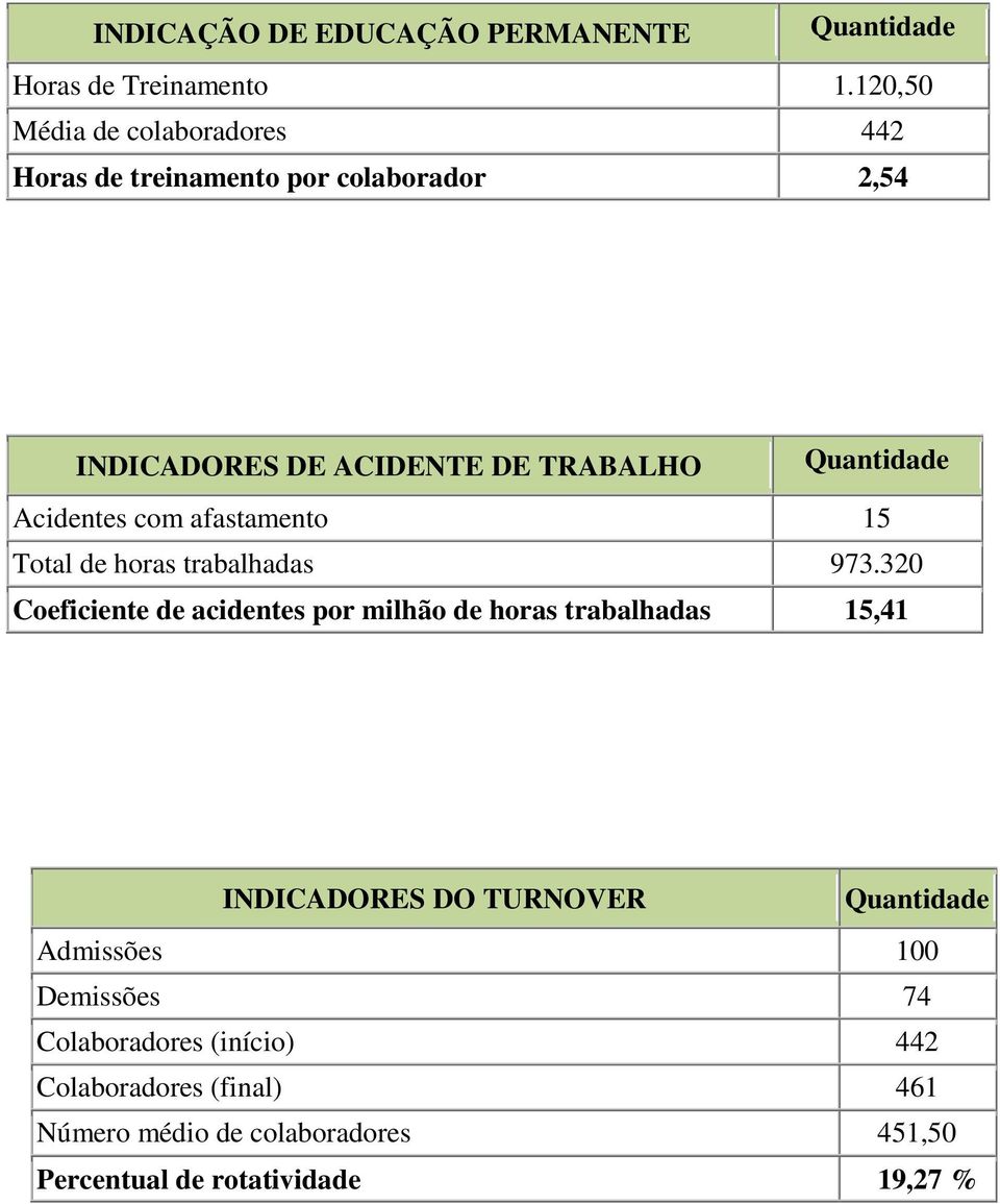 Acidentes com afastamento 15 Total de horas trabalhadas 973.