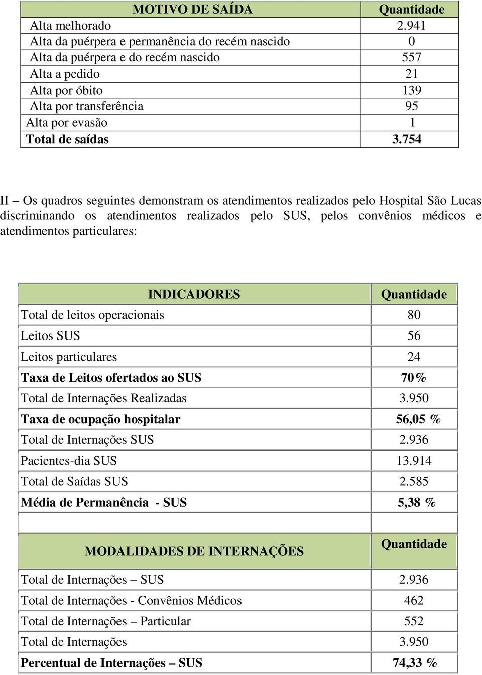754 II Os quadros seguintes demonstram os atendimentos realizados pelo Hospital São Lucas discriminando os atendimentos realizados pelo SUS, pelos convênios médicos e atendimentos particulares: