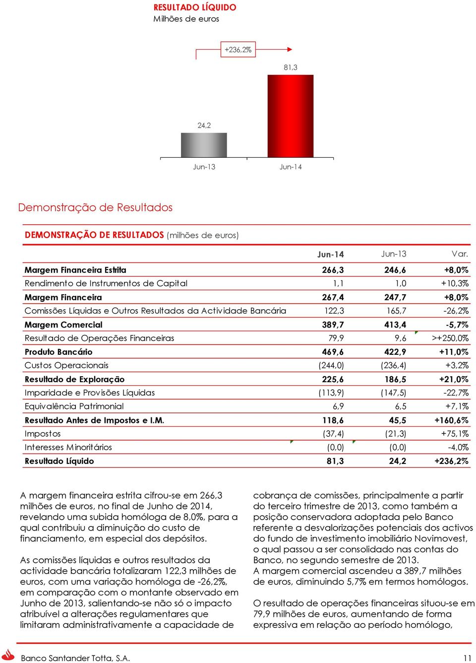 122,3 165,7-26,2% Margem Comercial 389,7 413,4-5,7% Resultado de Operações Financeiras 79,9 9,6 >+250,0% Produto Bancário 469,6 422,9 +11,0% Custos Operacionais (244,0) (236,4) +3,2% Resultado de