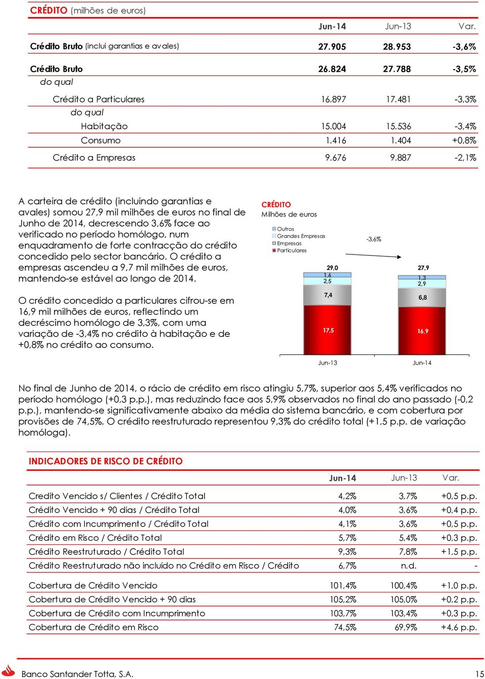 887-2,1% A carteira de crédito (incluindo garantias e avales) somou 27,9 mil milhões de euros no final de Junho de 2014, decrescendo 3,6% face ao verificado no período homólogo, num enquadramento de