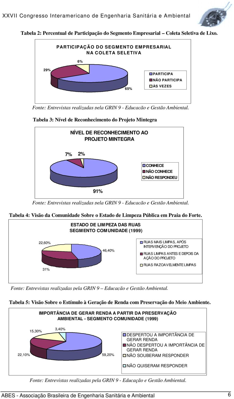 7% 2% CONHECE NÃO CONHECE NÃO RESPONDEU 91% Tabela 4: Visão da Comunidade Sobre o Estado de Limpeza Pública em Praia do Forte.