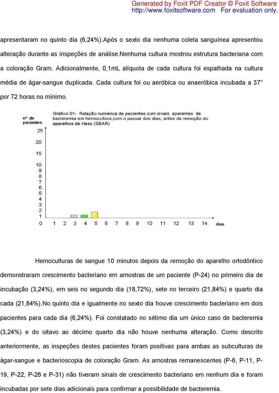 Hemoculturas de sangue 10 minutos depois da remoção do aparelho ortodôntico demonstraram crescimento bacteriano em amostras de um paciente (P-24) no primeiro dia de incubação (3,24%), em seis no