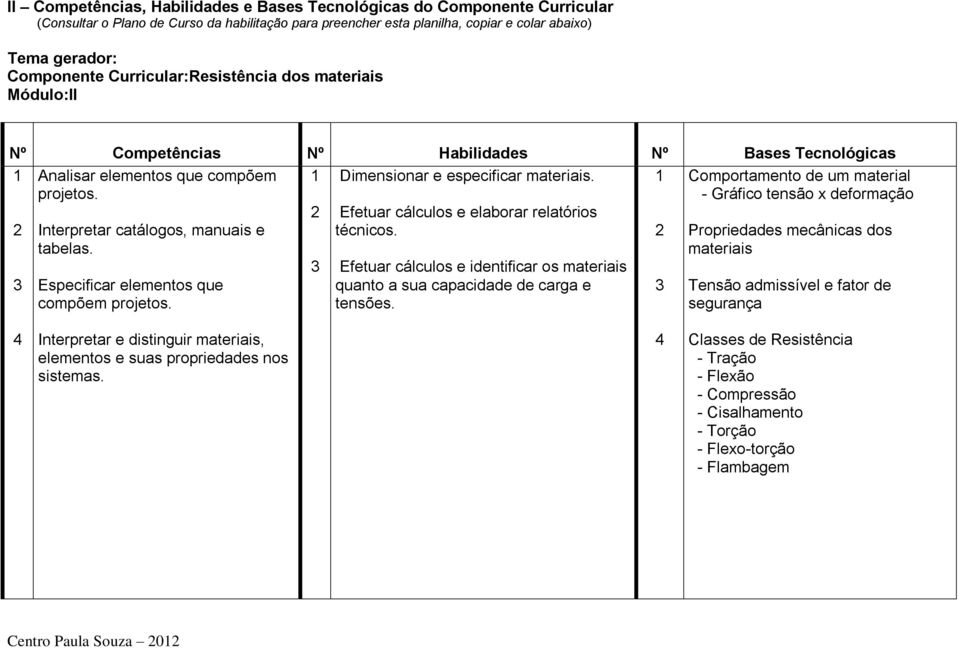 1 Comportamento de um material projetos. - Gráfico tensão x deformação Interpretar catálogos, manuais e tabelas. Especificar elementos que compõem projetos.