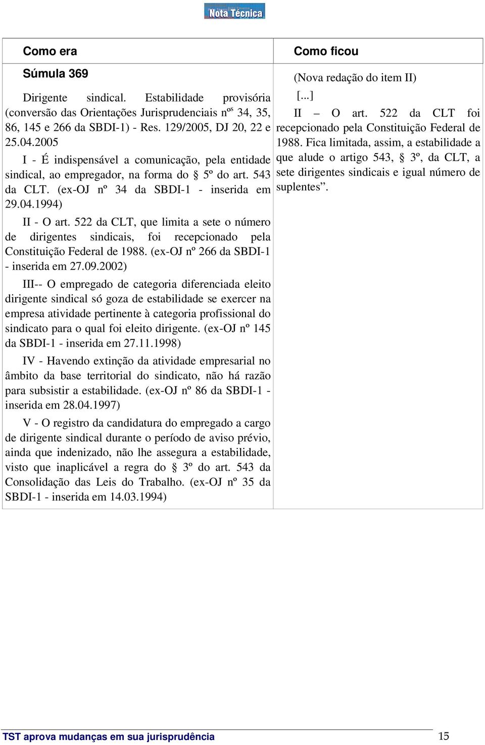 522 da CLT, que limita a sete o número de dirigentes sindicais, foi recepcionado pela Constituição Federal de 1988. (ex-oj nº 266 da SBDI-1 - inserida em 27.09.