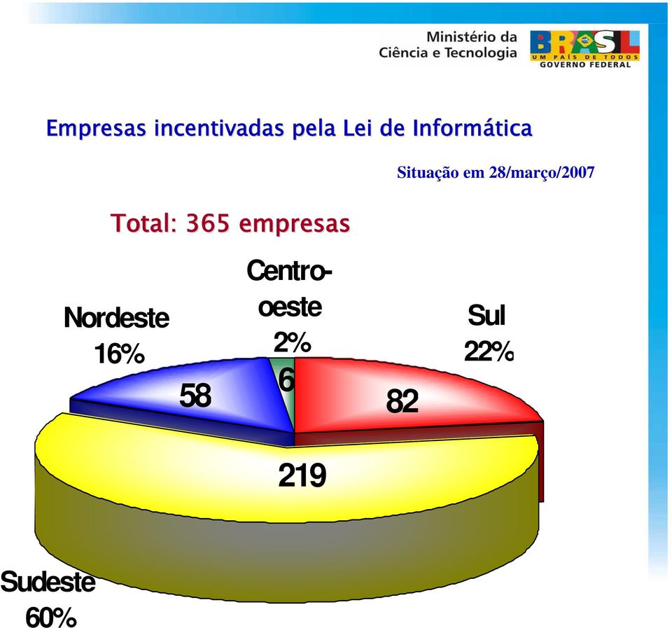 Total: 365 empresas Nordeste 16% 58