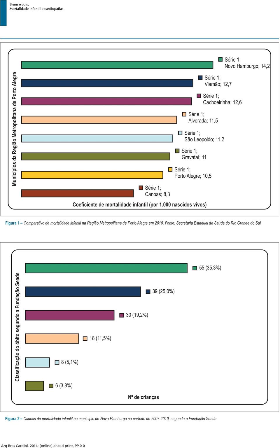 000 nascidos vivos) Figura 1 Comparativo de mortalidade infantil na Região Metropolitana de Porto Alegre em 2010.