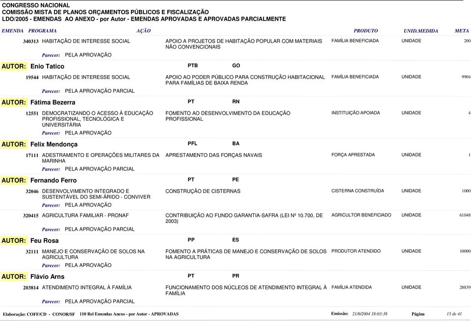 255 DEMOCRATIZANDO O ACESSO À EDUCAÇÃO PROFISSIONAL, TECNOLÓGICA E UNIVERSITÁRIA FOMENTO AO DESENVOLVIMENTO DA EDUCAÇÃO PROFISSIONAL INSTITUIÇÃO APOIADA 4 Felix Mendonça PFL BA 7 ADESTRAMENTO E