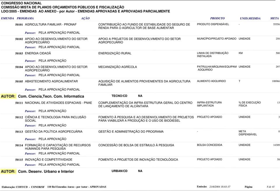 ENERGIZAÇÃO RURAL LINHA DE DISTRIBUIÇÃO 0 INSTALADA 04 APOIO AO DESENVOLVIMENTO DO SETOR AGROPECUÁRIO MECANIZAÇÃO AGRÍCOLA PATRULHA/MÁQUINA/EQUIPAM 297 ADQUIRIDO 05 ABASTECIMENTO AGROALIMENTAR