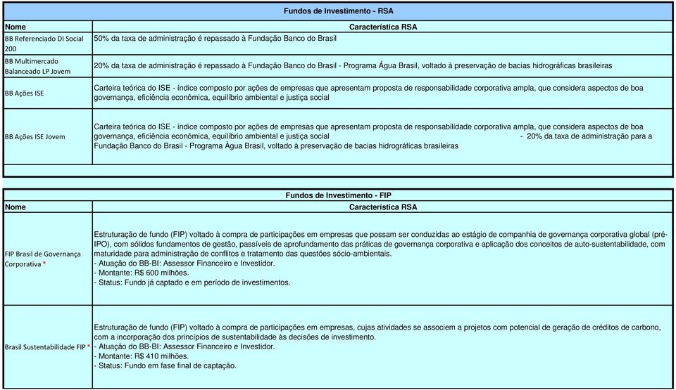 que apresentam proposta de responsabilidade corporativa ampla, que considera aspectos de boa governança, eficiência econômica, equilíbrio ambiental e justiça social BB Ações ISE Jovem Carteira