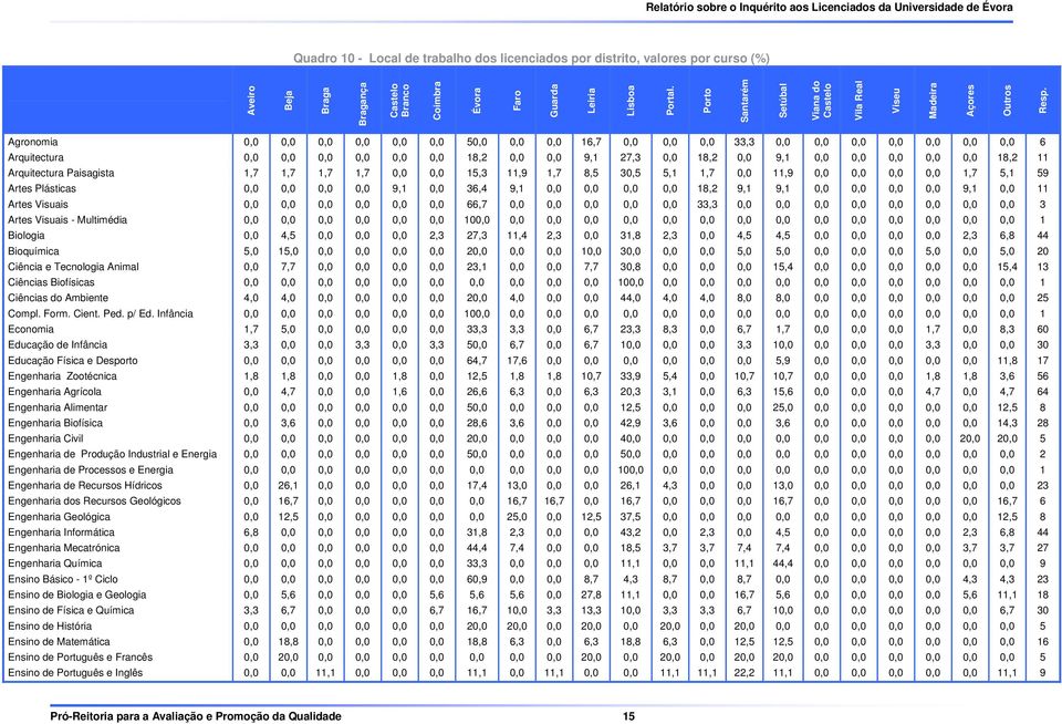 Agronomia 0,0 0,0 0,0 0,0 0,0 0,0 50,0 0,0 0,0 16,7 0,0 0,0 0,0 33,3 0,0 0,0 0,0 0,0 0,0 0,0 0,0 6 Arquitectura 0,0 0,0 0,0 0,0 0,0 0,0 18,2 0,0 0,0 9,1 27,3 0,0 18,2 0,0 9,1 0,0 0,0 0,0 0,0 0,0 18,2