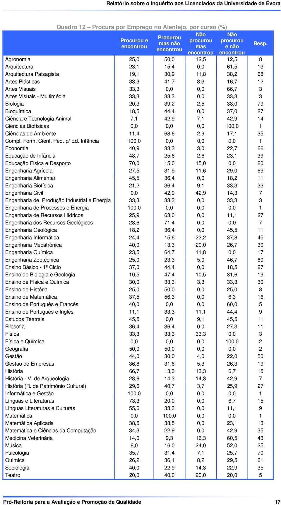 - Multimédia 33,3 33,3 0,0 33,3 3 Biologia 20,3 39,2 2,5 38,0 79 Bioquímica 18,5 44,4 0,0 37,0 27 Ciência e Tecnologia Animal 7,1 42,9 7,1 42,9 14 Ciências Biofísicas 0,0 0,0 0,0 100,0 1 Ciências do