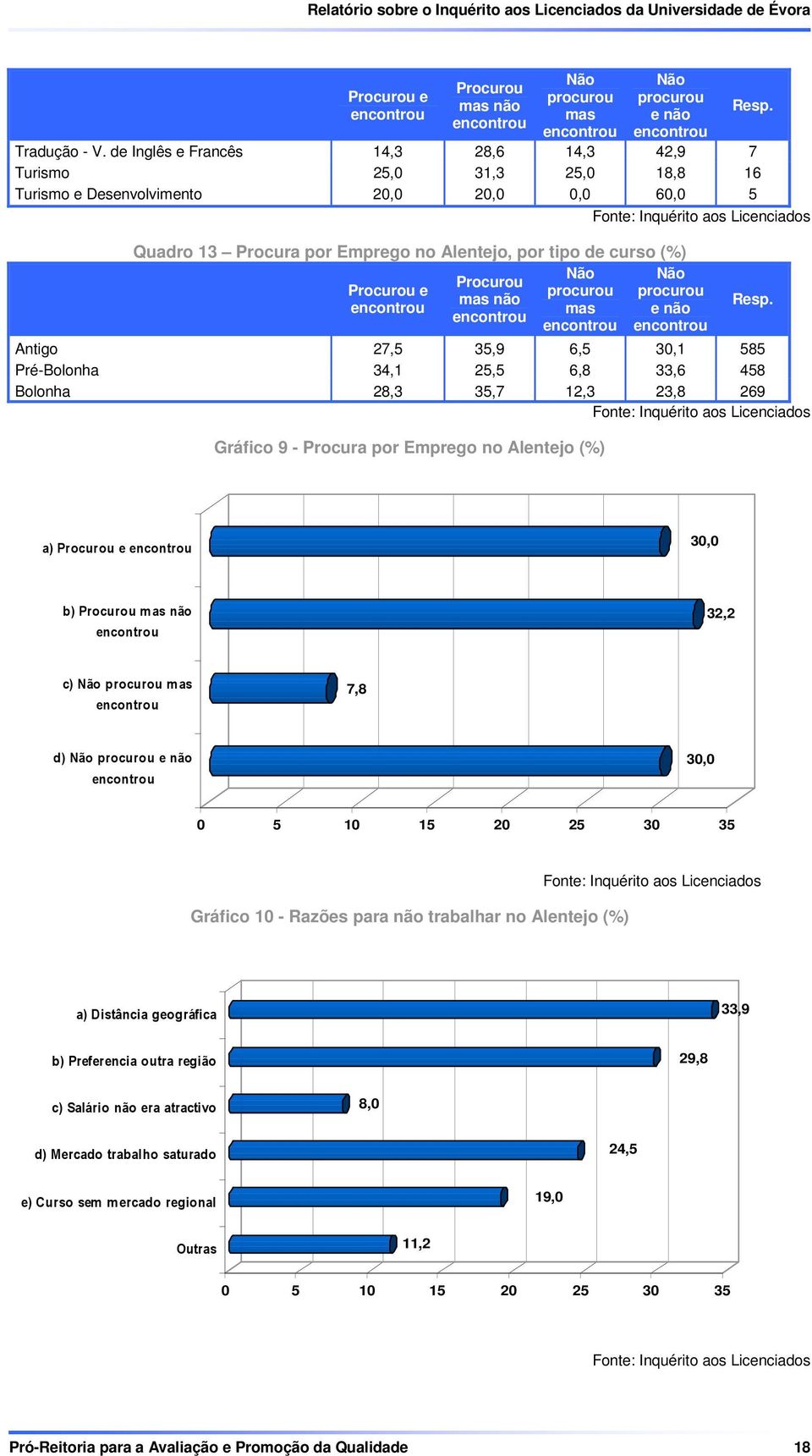 Quadro 13 Procura por Emprego no Alentejo, por tipo de curso (%) Não Não Procurou Procurou e procurou procurou mas não encontrou mas e não encontrou encontrou encontrou Resp.