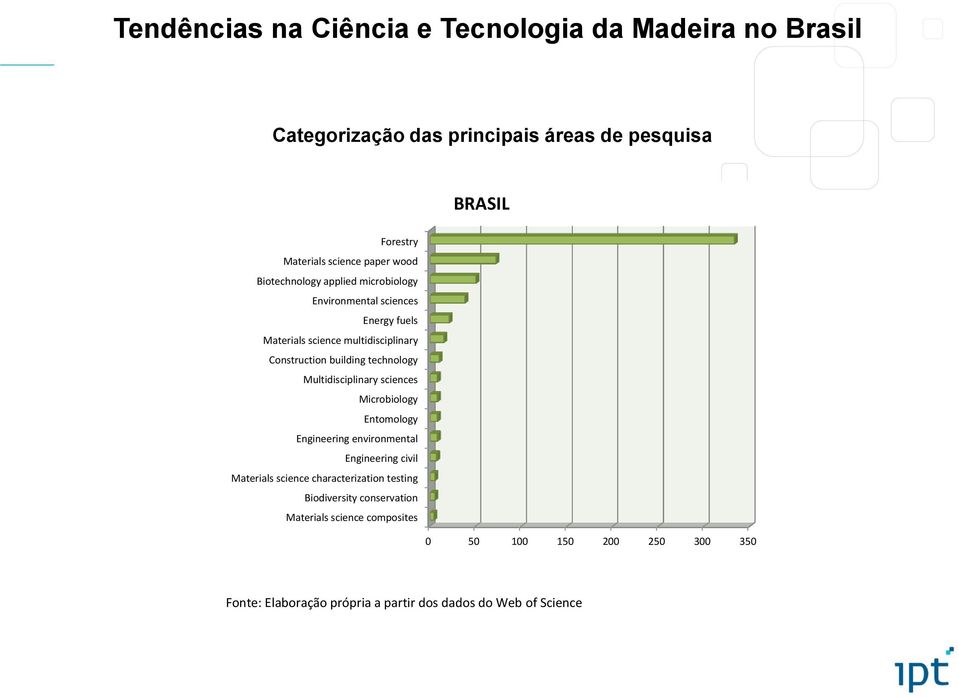 250 300 350 Fonte: Elaboração