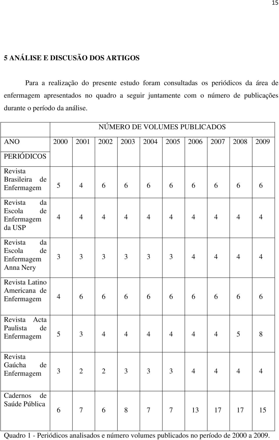 NÚMERO DE VOLUMES PUBLICADOS ANO 2000 2001 2002 2003 2004 2005 2006 2007 2008 2009 PERIÓDICOS Revista Brasileira de Enfermagem 5 4 6 6 6 6 6 6 6 6 Revista da Escola de Enfermagem da USP Revista da