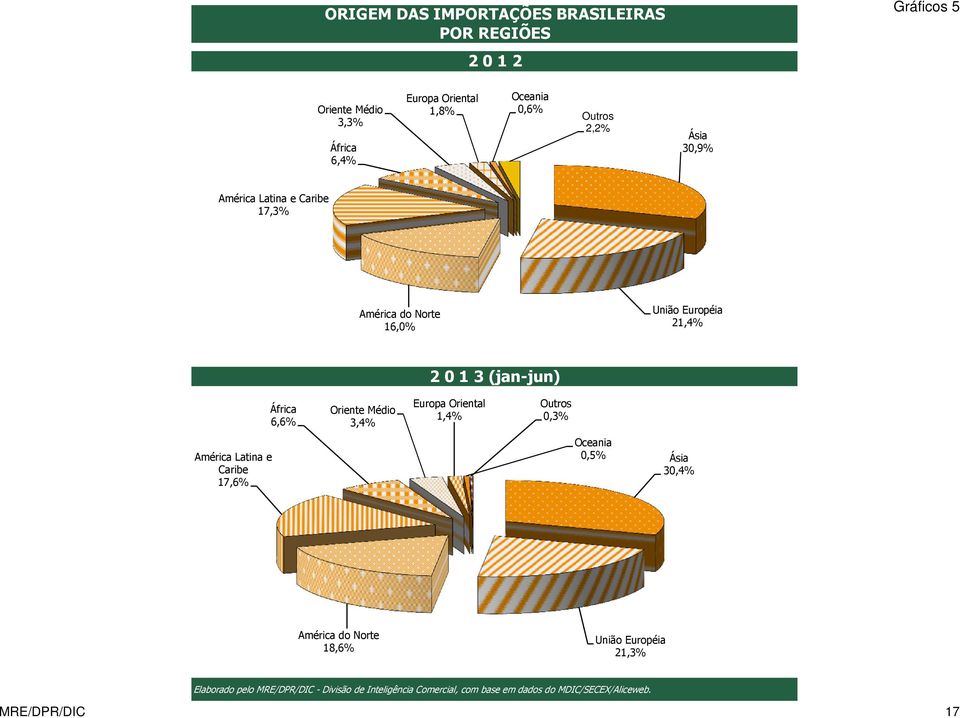 União Européia 21,4% 2 0 1 3 (jan-jun) África 6,6% Oriente Médio 3,4% Europa Oriental 1,4% Outros 0,3%