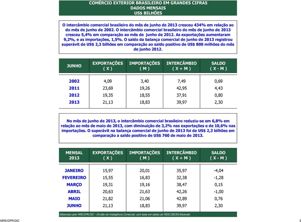 O saldo da balança comercial de junho de 2013 registrou superávit de US$ 2,3 bilhões em comparação ao saldo positivo de US$ 800 milhões do mês de junho 2012.