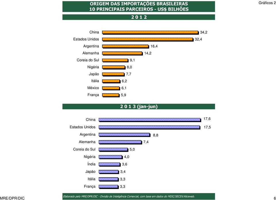 7,7 6,2 6,1 5,9 14,2 16,4 32,4 34,2 2 0 1 3 (jan-jun) China Estados Unidos 17,6 17,5 Argentina