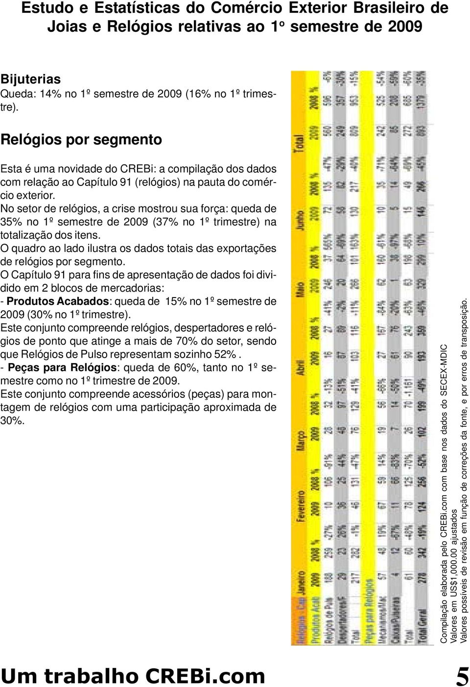 No setor de relógios, a crise mostrou sua força: queda de 35% no 1º semestre de 2009 (37% no 1º trimestre) na totalização dos itens.