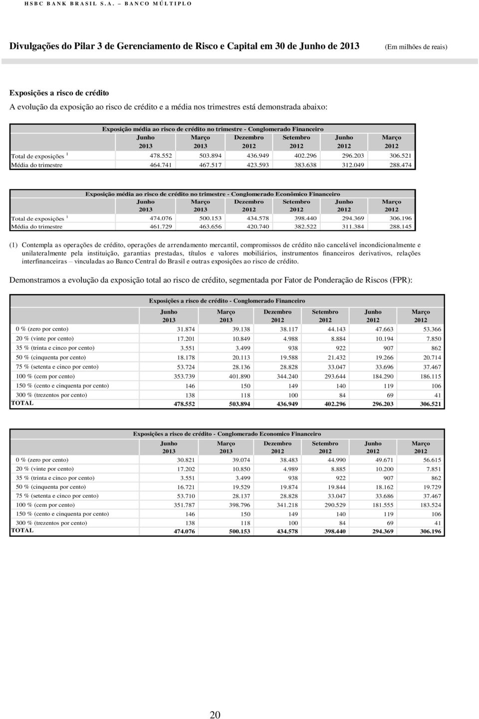 049 288.474 Exposição média ao risco de crédito no trimestre - Conglomerado Econômico Financeiro Junho Março Dezembro Setembro Junho Março 2013 2013 2012 2012 2012 2012 Total de exposições 1 474.