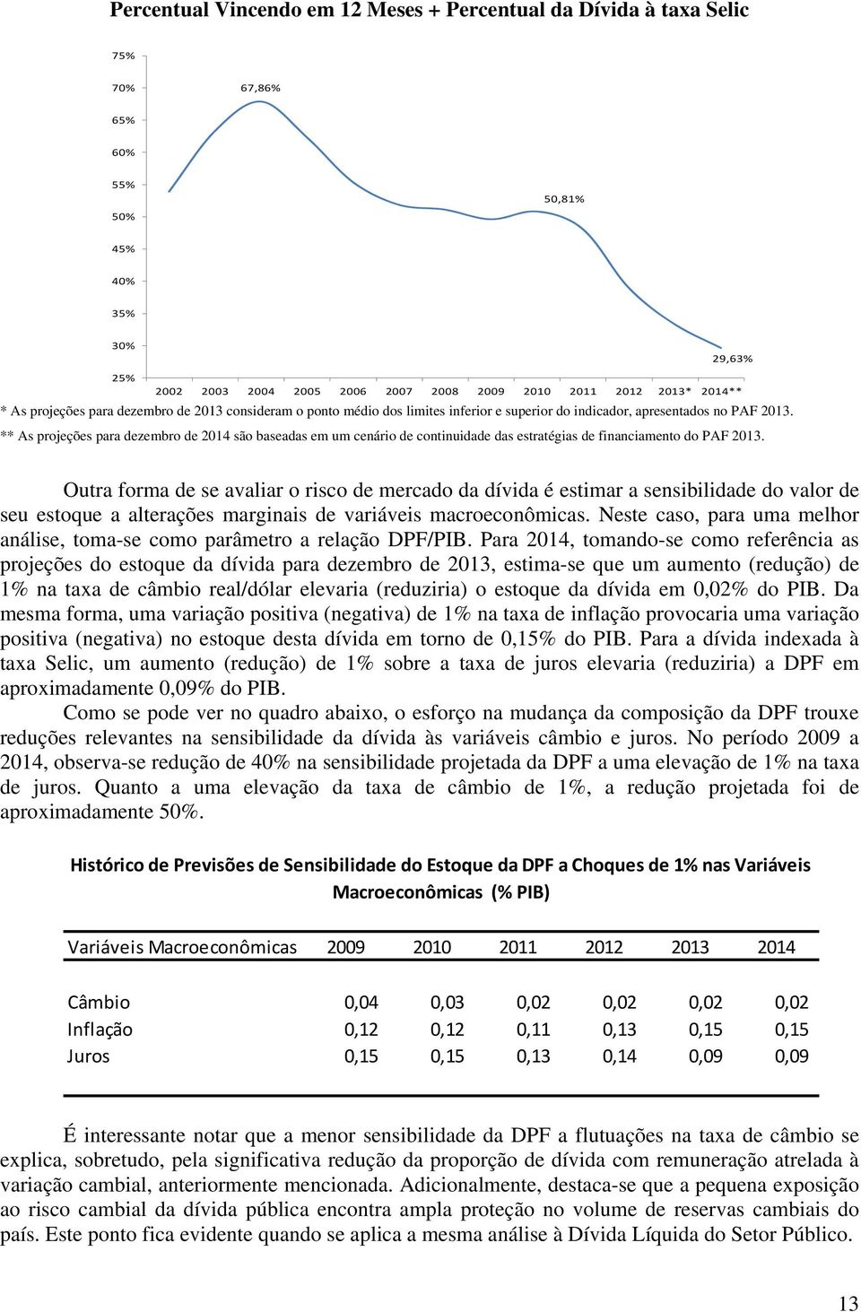 ** As projeções para dezembro de 2014 são baseadas em um cenário de continuidade das estratégias de financiamento do PAF 2013.