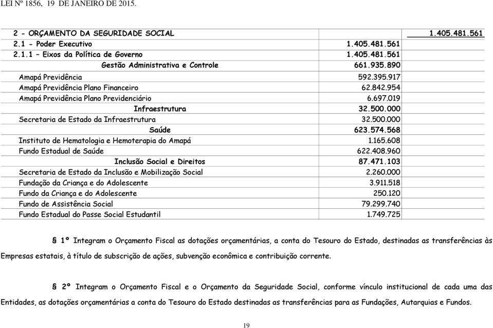 500.000 Saúde 623.574.568 Instituto de Hematologia e Hemoterapia do Amapá 1.165.608 Fundo Estadual de Saúde 622.408.960 Inclusão Social e Direitos 87.471.