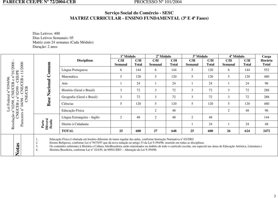 Módulo 4 o Módulo Carga Disciplinas Horária 0 Língua Portuguesa 6 144 6 144 5 120 6 144 552 Matemática 5 120 5 120 5 120 5 120 480 Arte 1 24 1 24 1 24 1 24 96 História (Geral e Brasil) 3 72 3 72 3 72