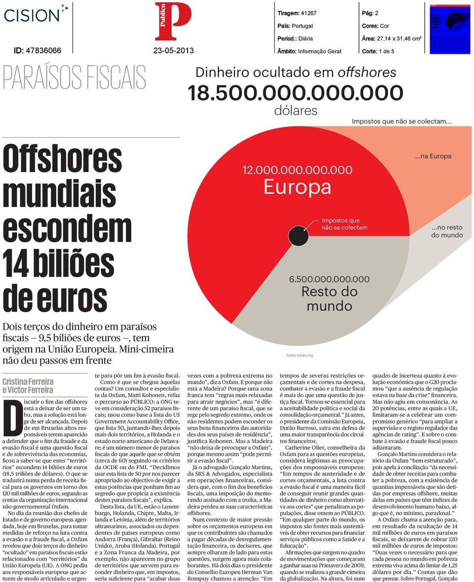 000.000.000 Europa Impostos que não se colectam 6.500.000.000.000 Resto do mundo Fonte: oxfam.org...na Europa.