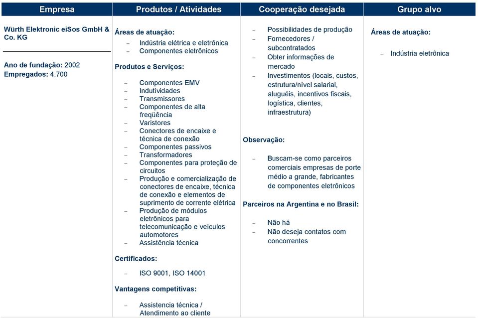 de conexão Componentes passivos Transformadores Componentes para proteção de circuitos Produção e comercialização de conectores de encaixe, técnica de conexão e elementos de suprimento de corrente